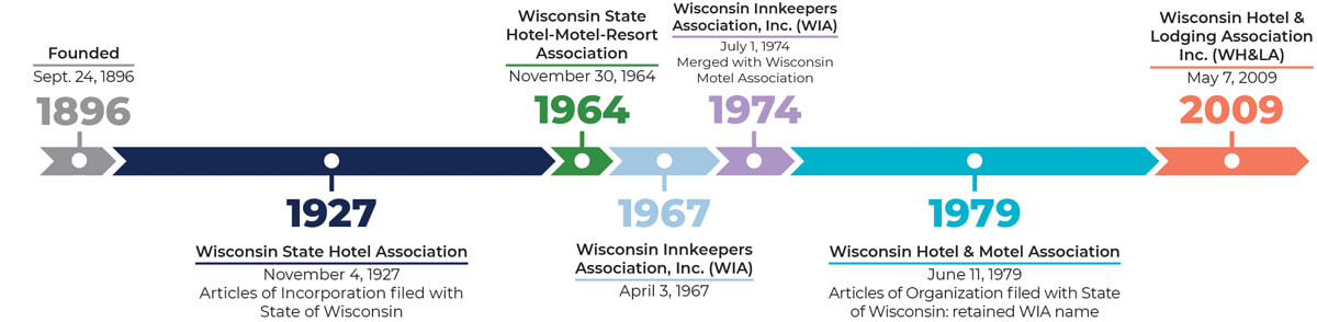 Infographic timeline of WHLA's associate milestones. Founded September 24, 1896. Articles of Incorporation filed with the State of Wisconsin with name of 