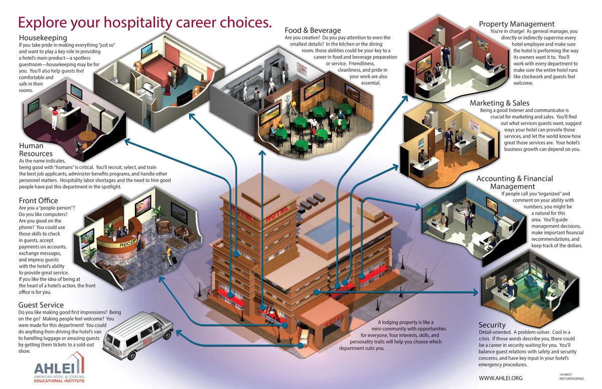 Explore your hospitality career choices. Housekeeping, Human Resources, Front Office, Guest Service, Food & Beverage, Property Management, Marketing & Sales, Accounting & Financial Management, Security.